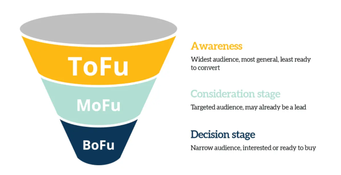 Why the Funnel Leaks (And How to Fix It)