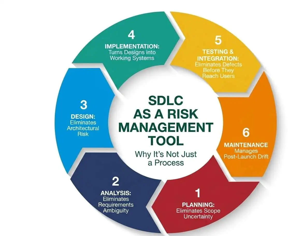 Software Development Life Cycle sdlc risk management tool