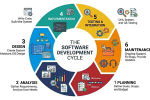 Software Development Life Cycle (SDLC): Complete Guide