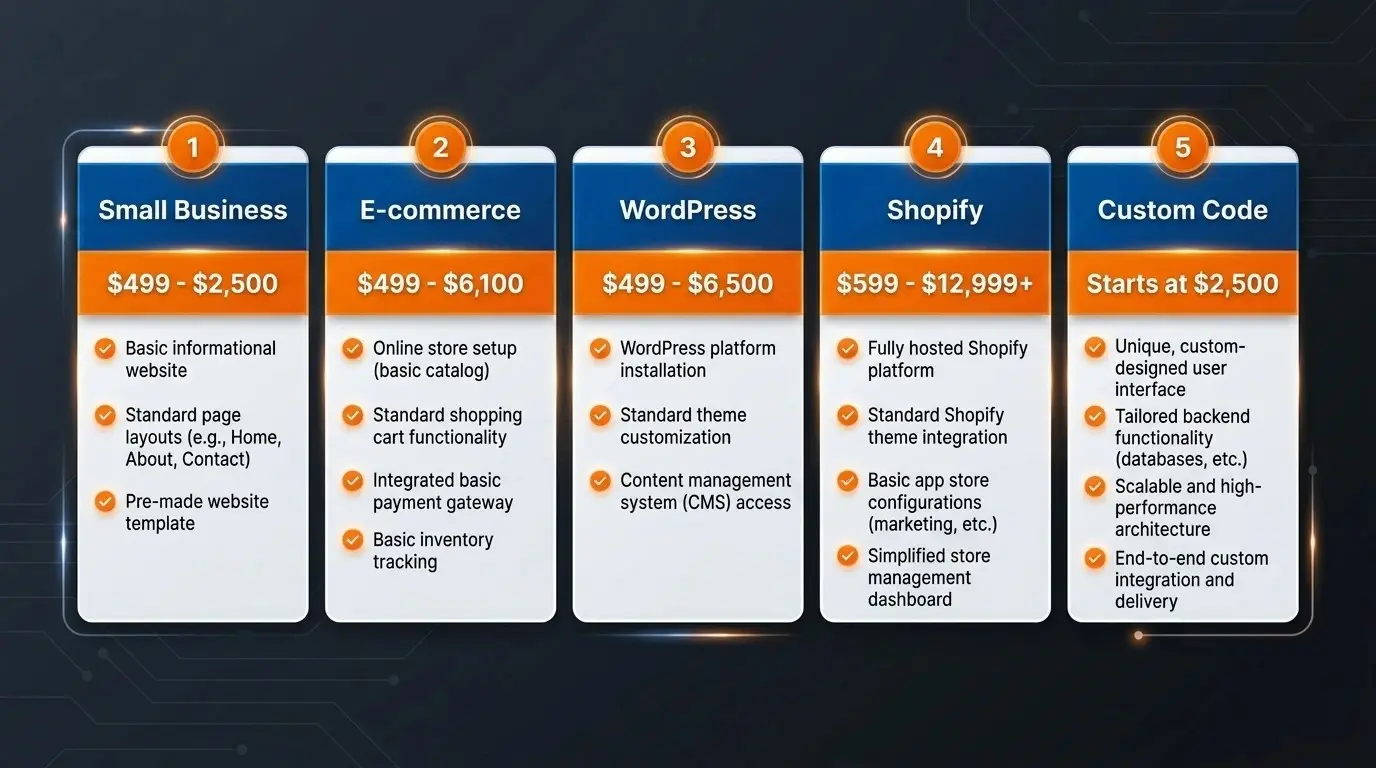 How Much Does a Website Cost website cost comparison by type: small business, ecommerce, WordPress, Shopify, and custom website pricing