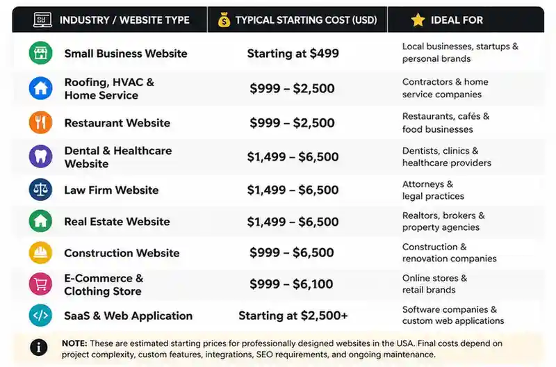 How Much Does a Website Cost Website cost comparison table by industry including HVAC, roofing, restaurant, dental, law firm, and real estate websites